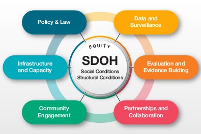 Delving Deep into Social Determinants of Health (SDOH): A Cultural Perspective